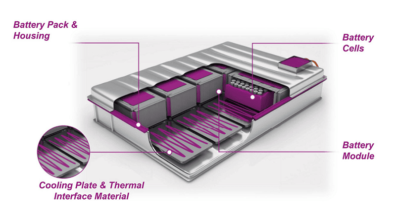 Diagrama en corte 3D de un paquete de baterías de un vehículo eléctrico industrial, que muestra celdas, módulos, placa de enfriamiento y material de interfaz térmica.