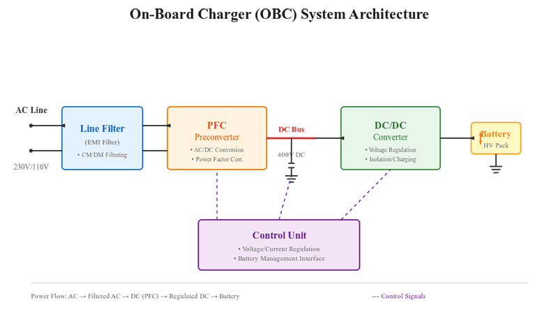 Block diagram of a power conversion system: 