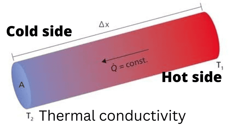  Diagrama de conductividad térmica de un cilindro con transferencia de calor del lado caliente al frío