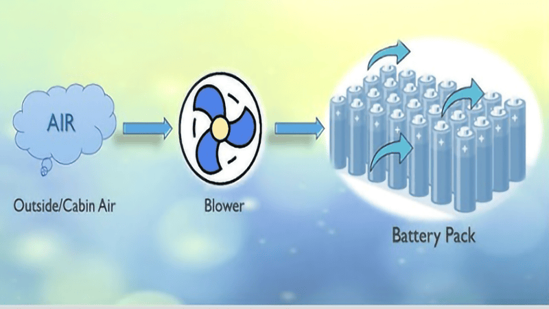 Diagrama conceptual de un sistema de refrigeración por aire para un paquete de baterías, donde un ventilador dirige el aire hacia las celdas de la batería.