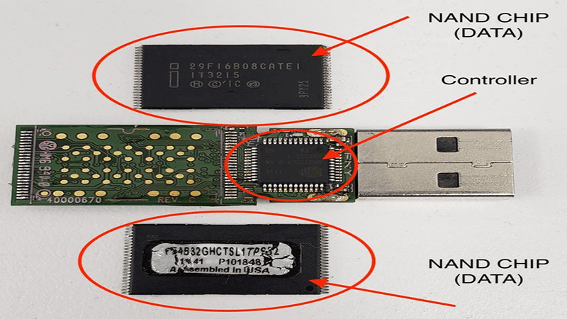 USB flash drive PCB board with NAND flash chips and controller (labeled components: NAND CHIP (DATA), Controller)
