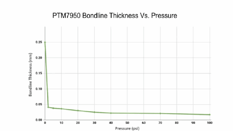 Graph showing the relationship between PTM7950 Bondline Thickness (mm) versus Pressure (psi). The thickness drops sharply from 0.25 mm at 0 psi to below 0.05 mm at 10 psi, demonstrating the material's conformability under low pressure.