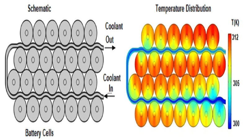 Esquema y mapa de distribución de temperatura para un paquete de baterías refrigerado por líquido, que muestra la trayectoria del flujo del refrigerante y las variaciones de temperatura resultantes.