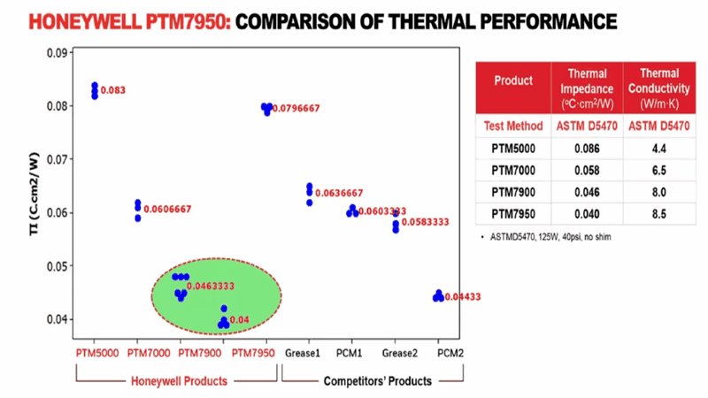 Data plot comparing Honeywell PTM7950 thermal performance against other Honeywell products (PTM5000, PTM7000, PTM7900) and competitors' thermal greases/PCMs. The table highlights PTM7950's lowest thermal impedance (0.040 °C·cm²/W) and highest thermal conductivity (8.5 W/m·K).