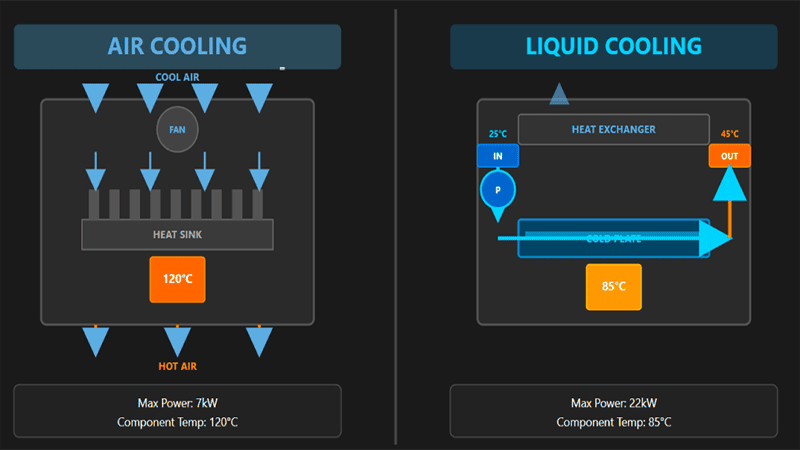 Comparison diagram of cooling systems: Air Cooling (7kW, 120°C) versus Liquid Cooling (22kW, 85°C).
