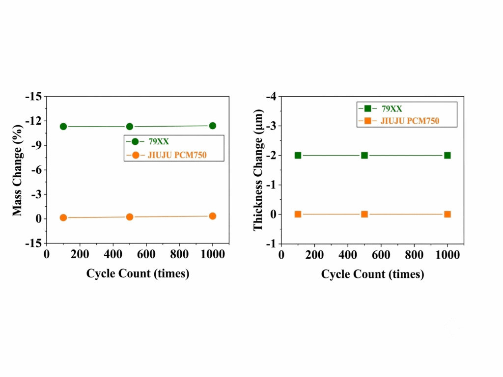 Los gráficos muestran que el Jiuju PCM750 mantiene una variación de masa y espesor prácticamente nula durante 1000 ciclos en comparación con el 79XX.
