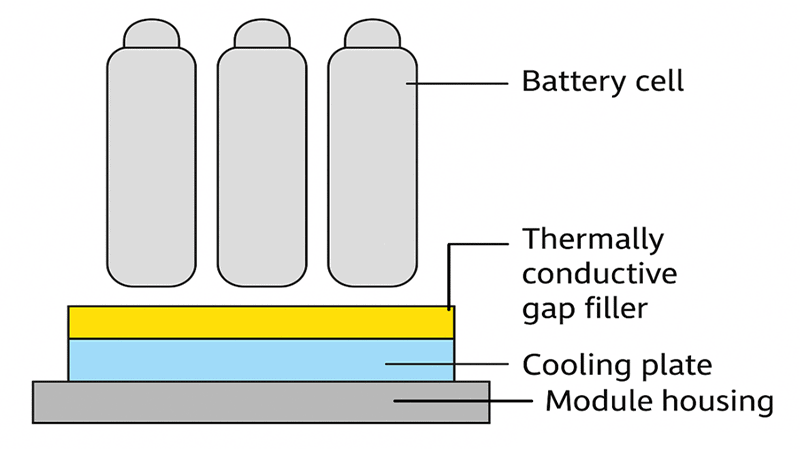 Cross-section showing gap filler between cells and cooling plate.